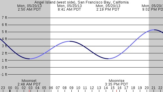 tide graph