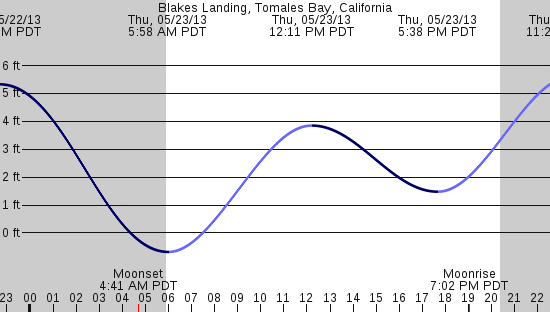 tide graph